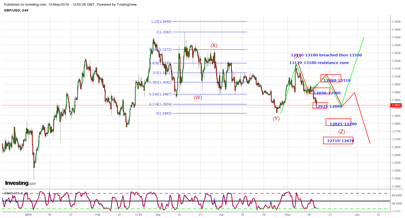 GBPUSD 4HR 14052019 I.png