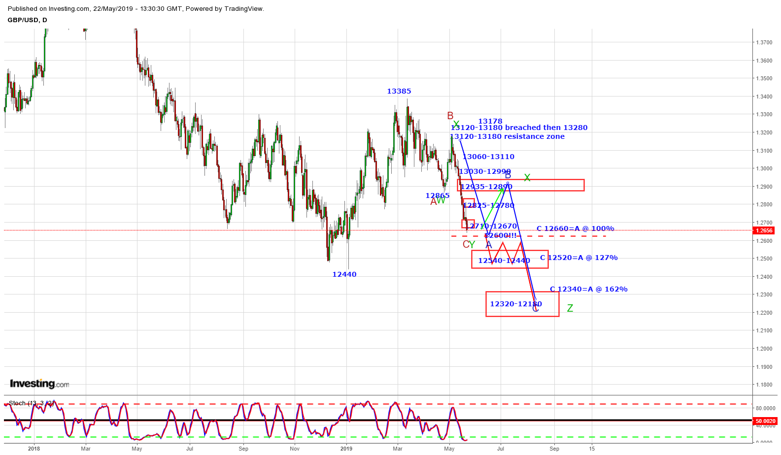 GBPUSD DAILY 220519 I.png