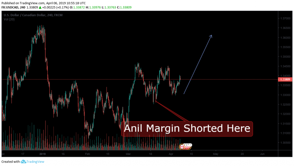 bottom shorting USDCAD Anil Mangal